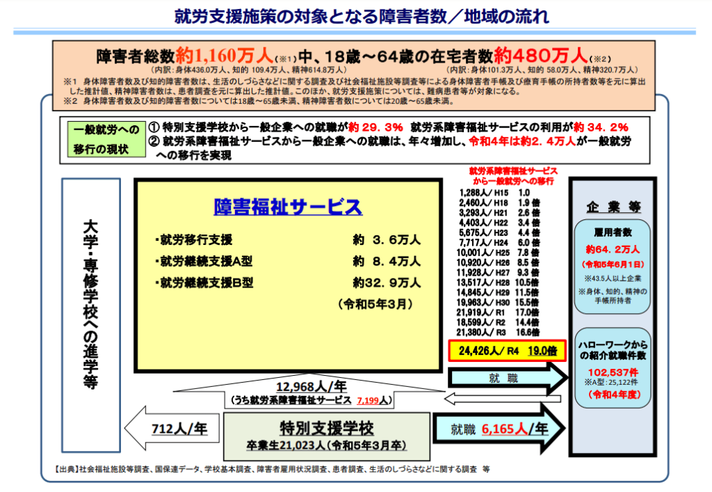 就労支援施策の対象となる障害者数／地域の流れのグラフ