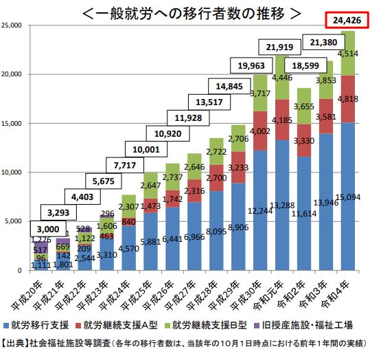 一般就労への移行者数・移行率の推移（事業種別）のグラフ