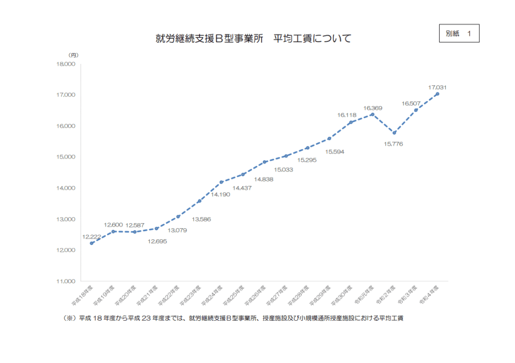 就労継続支援Ｂ型事業所 平均工賃について