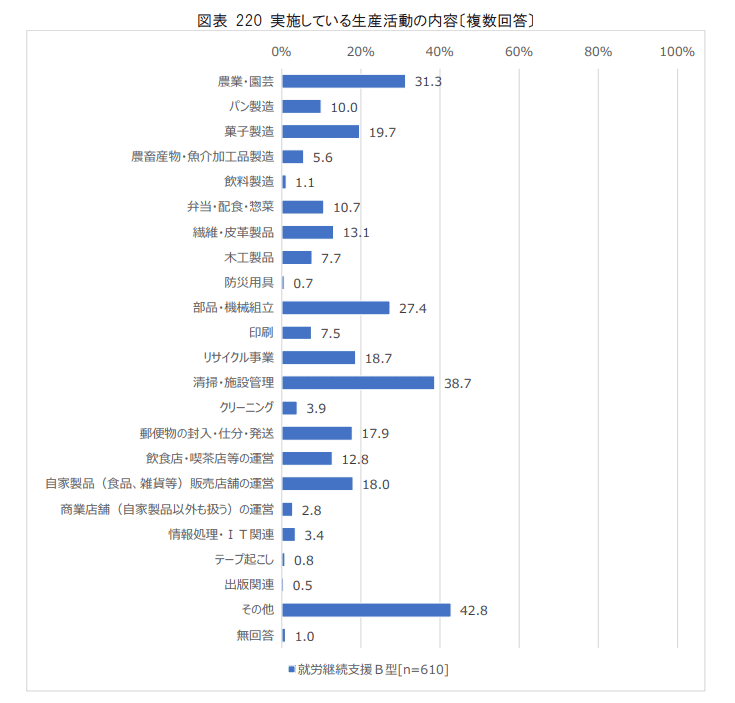 図表 220 実施している生産活動の内容〔複数回答〕