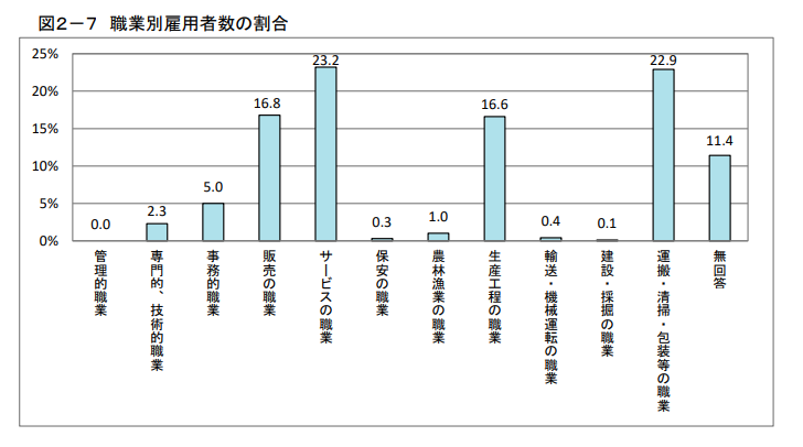 知的障がいのある方の雇用者数