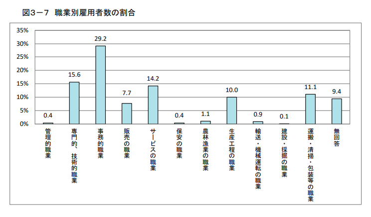 精神障がいがある方の職業別雇用者数