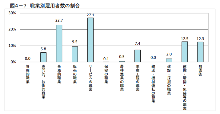 発達障がいのある方の職業別雇用者数